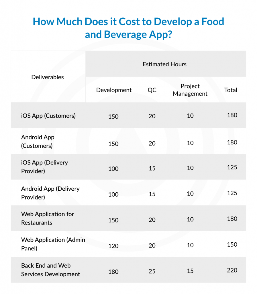 Food Ordering app cost - 2